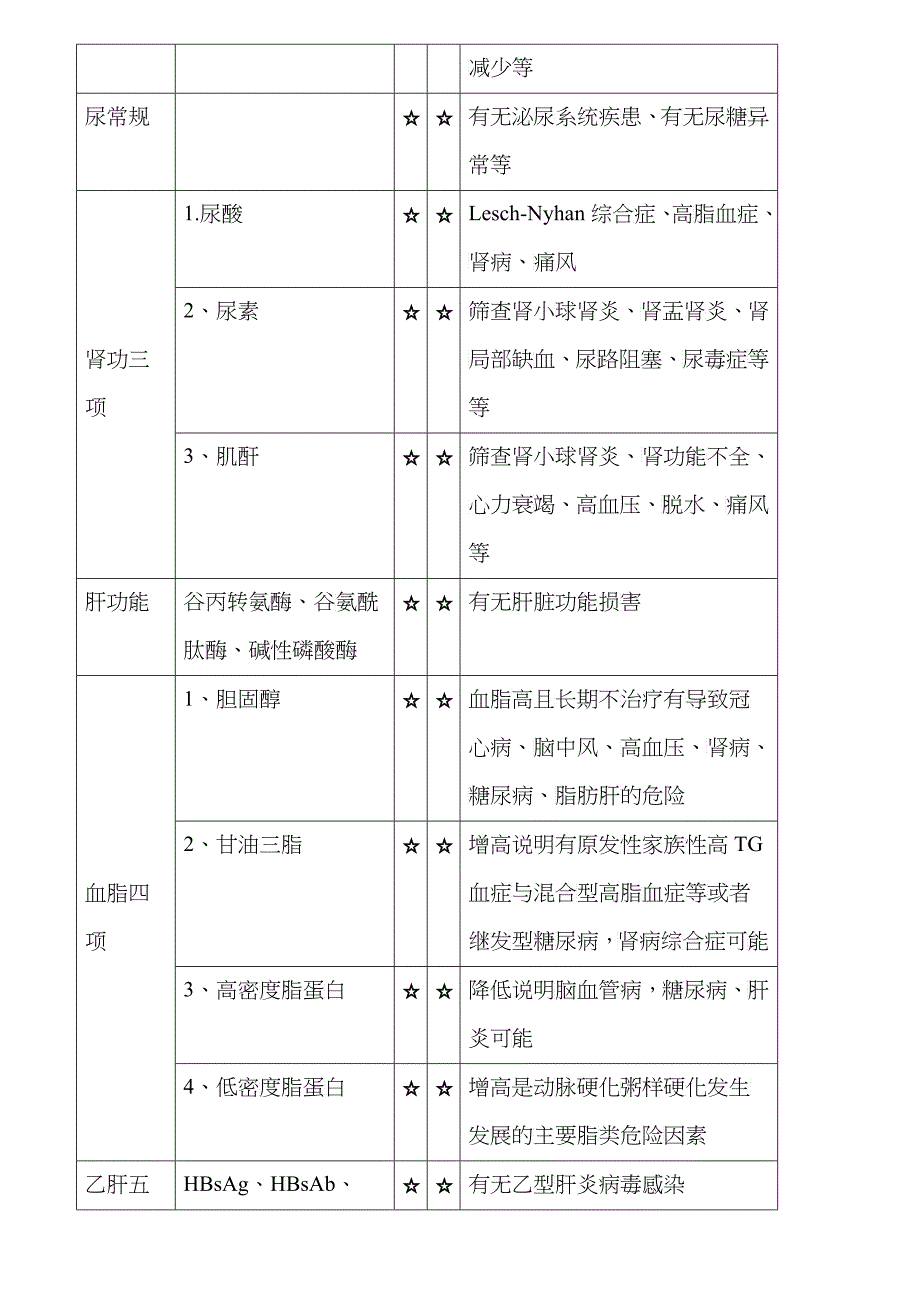 套体检项目及临床意义_第4页