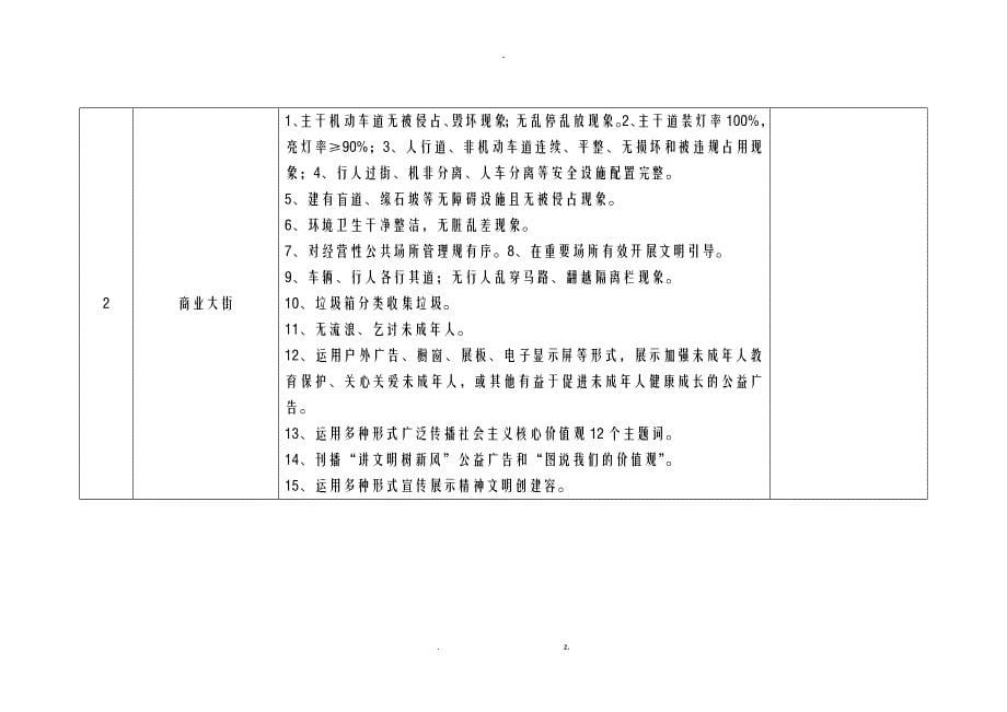 创建全国文明城市提名城市实地测评点位分类和标准_第5页