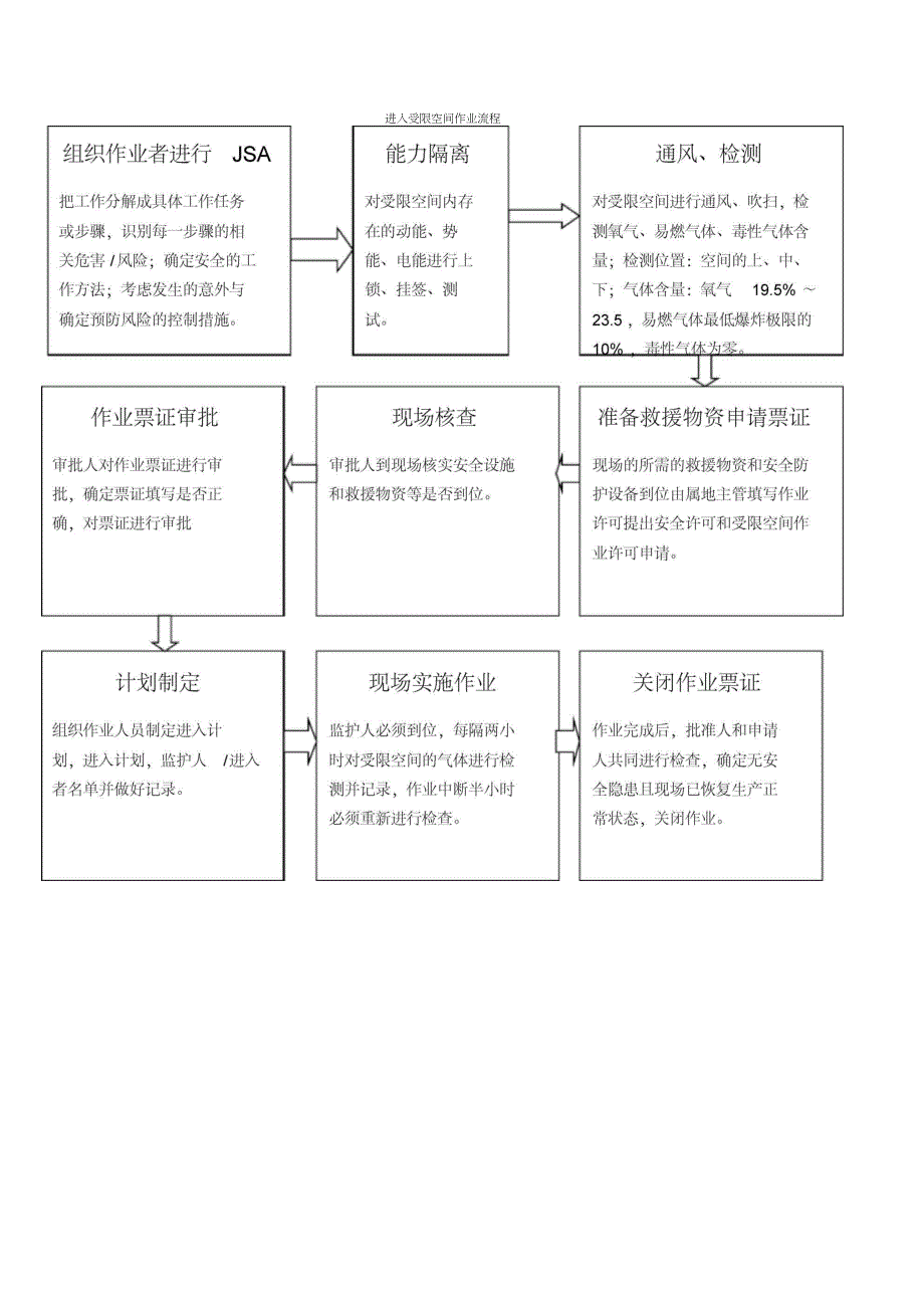 进入受限空间工作流程图_第2页