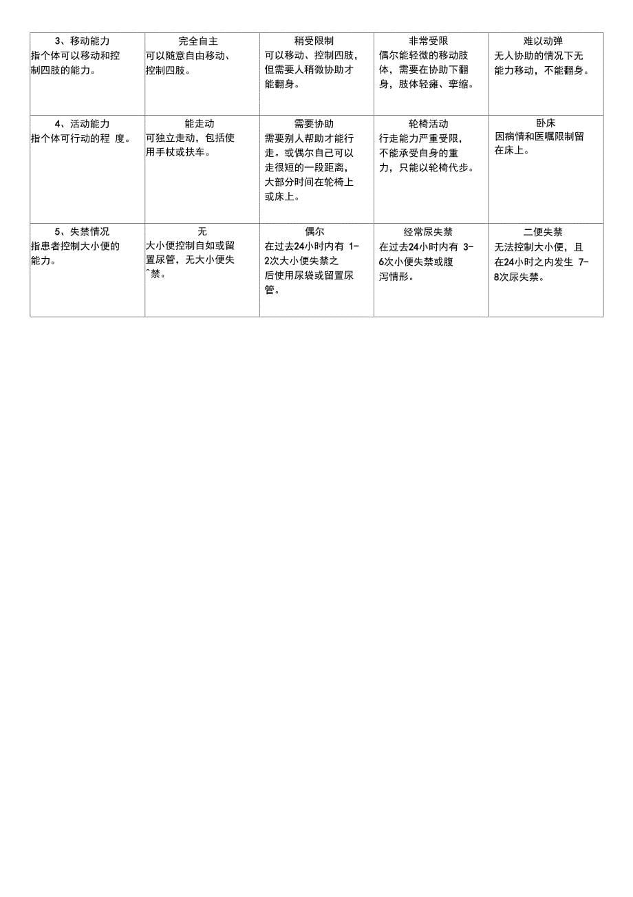 医院防跌倒压疮评估表_第5页