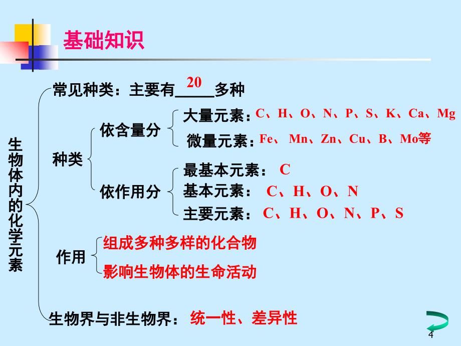 生物必修一第一二单元复习PPT课件_第4页