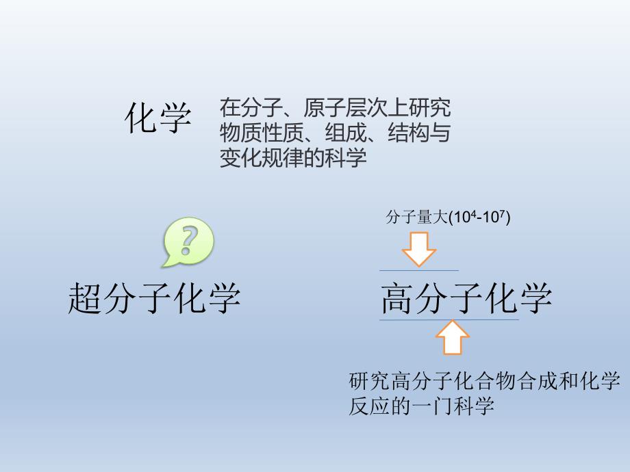 超分子化学及其自组装ppt课件_第2页