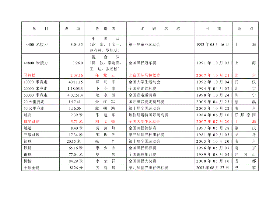 田 径 - 国家体育总局.doc_第2页