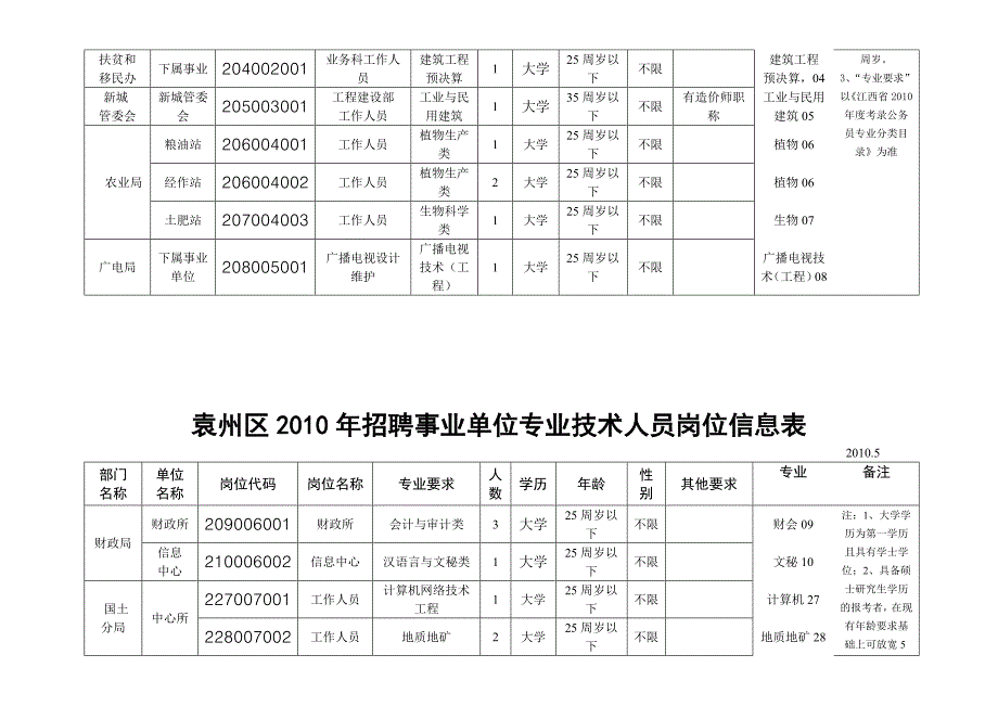 袁州区事业单位专业技术人员岗位信息表_第2页