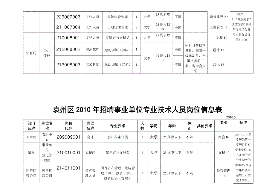 袁州区事业单位专业技术人员岗位信息表_第3页