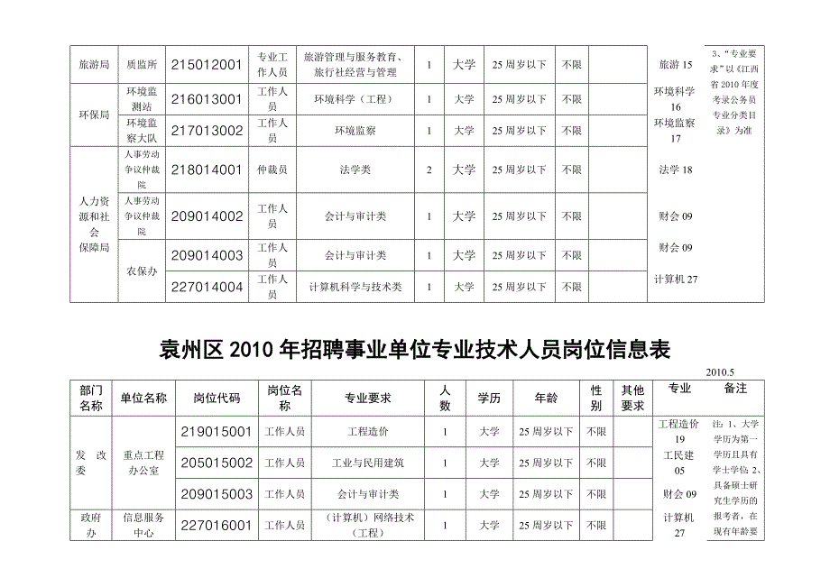 袁州区事业单位专业技术人员岗位信息表_第4页