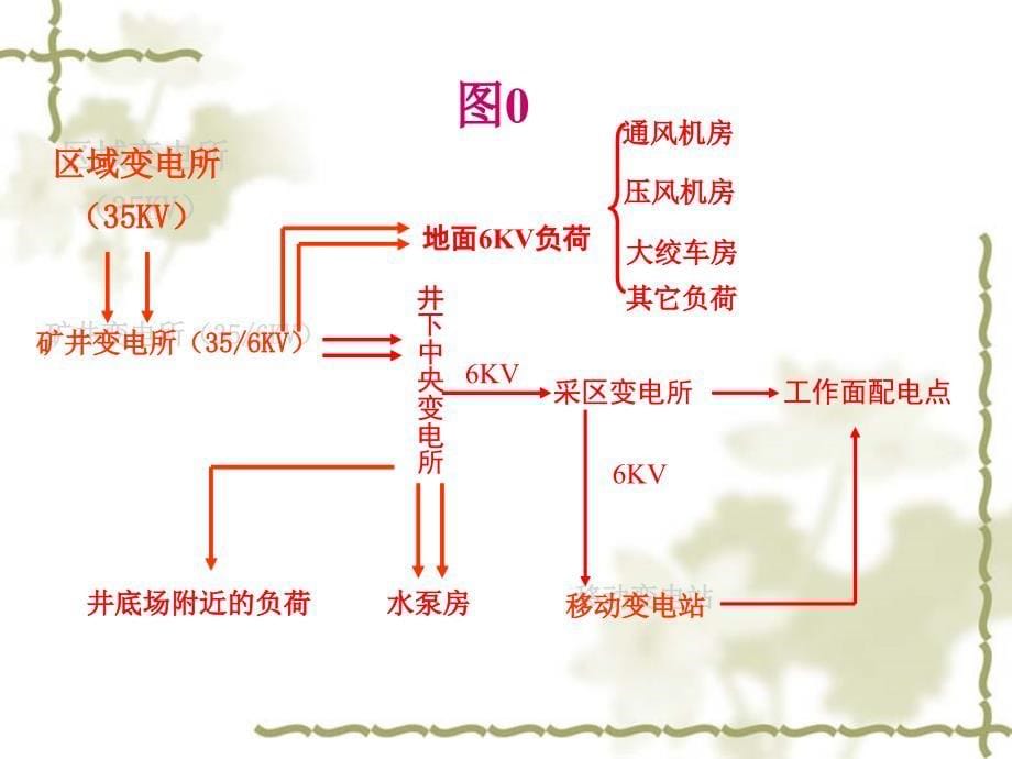 《矿山供电安全讲座》PPT课件_第5页