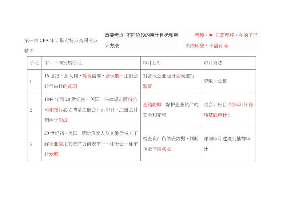 审计高频考点(经典之王)_第1页