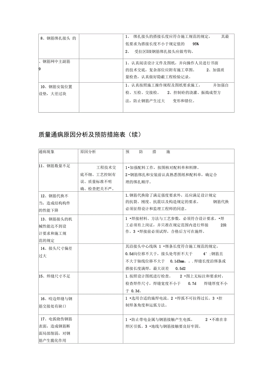 工程质量通病原因分析及预防措施表_第2页