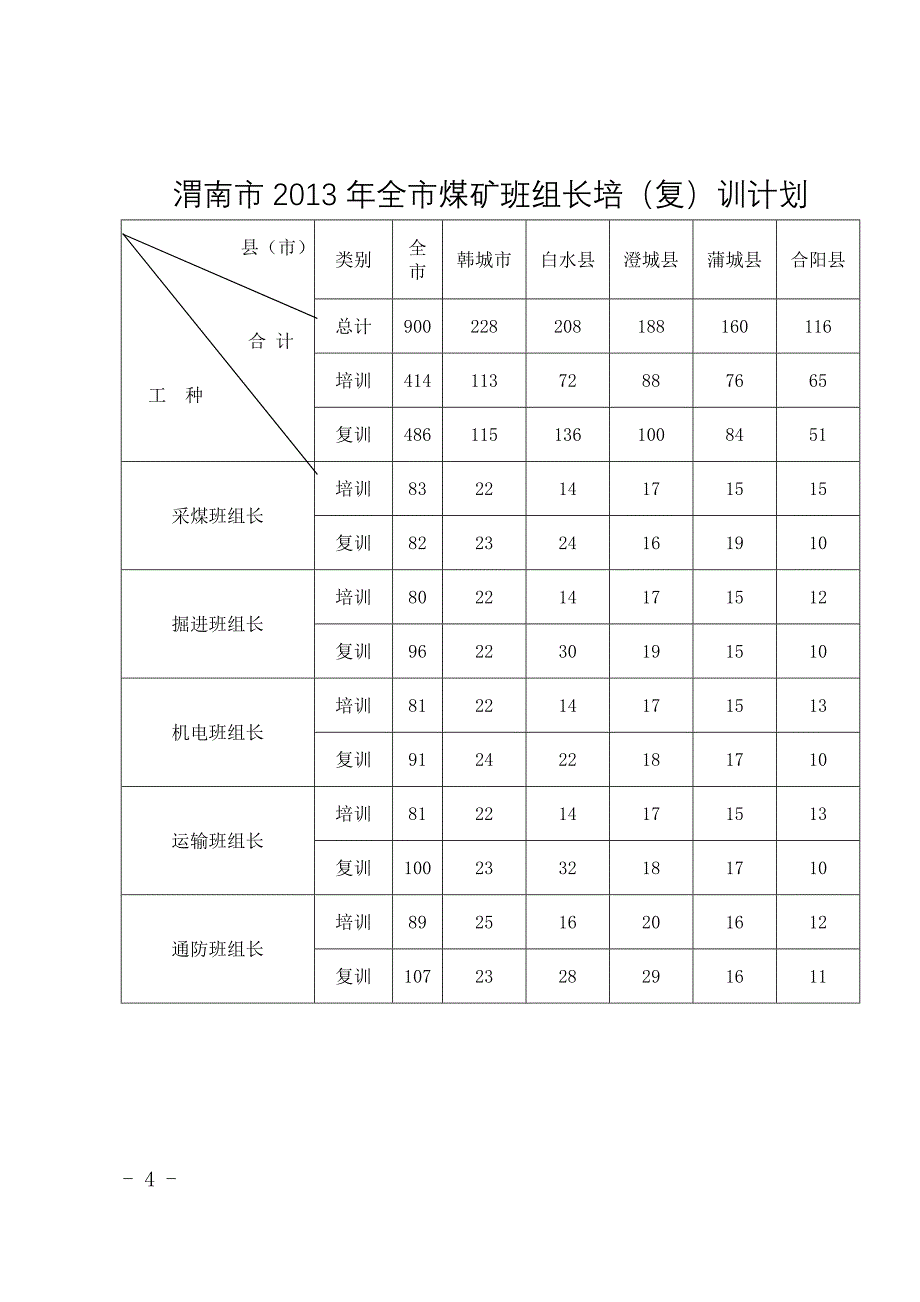 渭南市2013年煤矿安全培（复）训计划_第4页