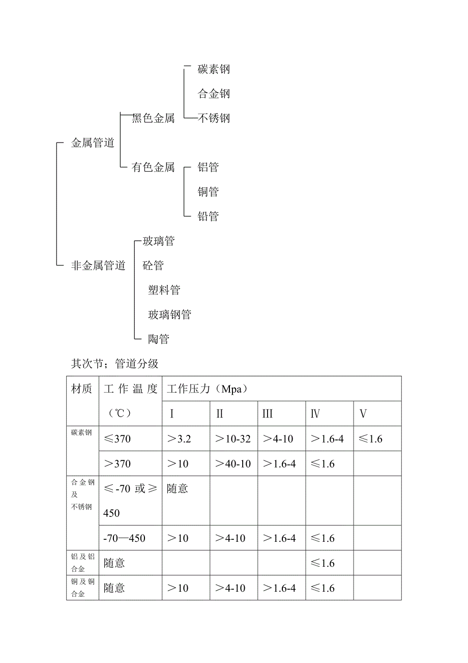 管道工程施工与管理(DOC)_第2页