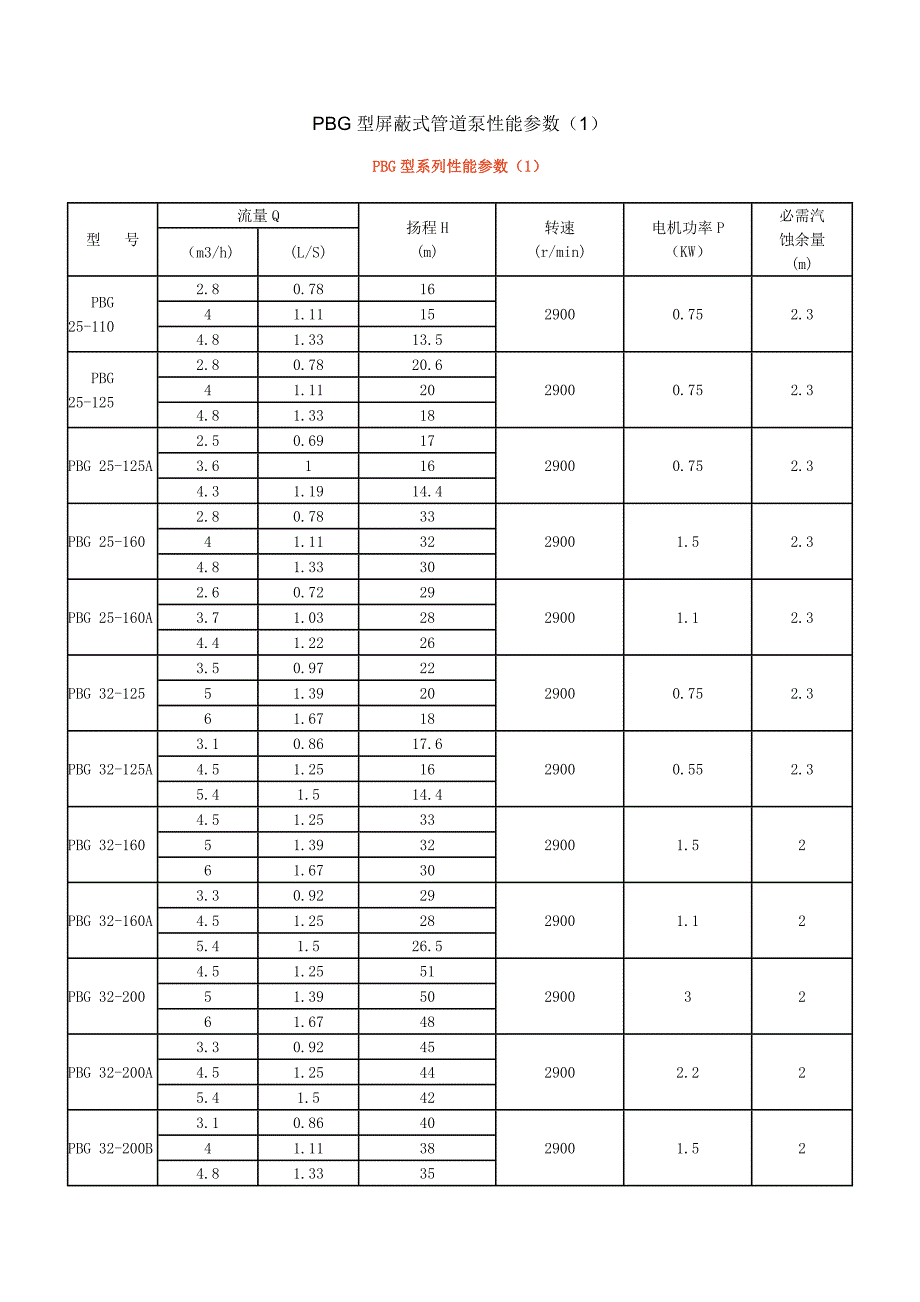 PBG型屏蔽式管道泵性能参数_第1页
