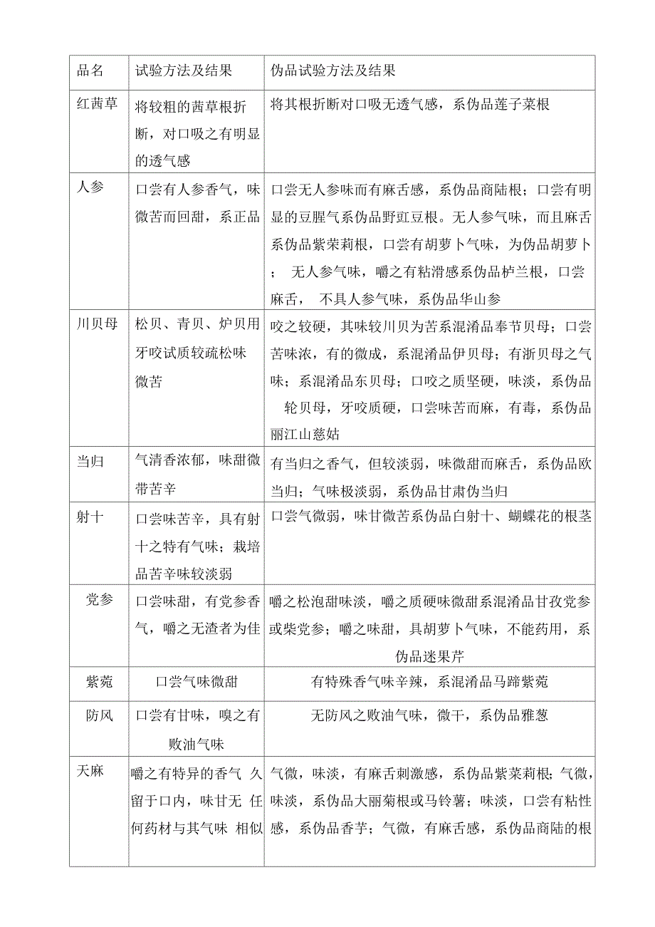 口尝法鉴别药材的真伪优劣_第1页