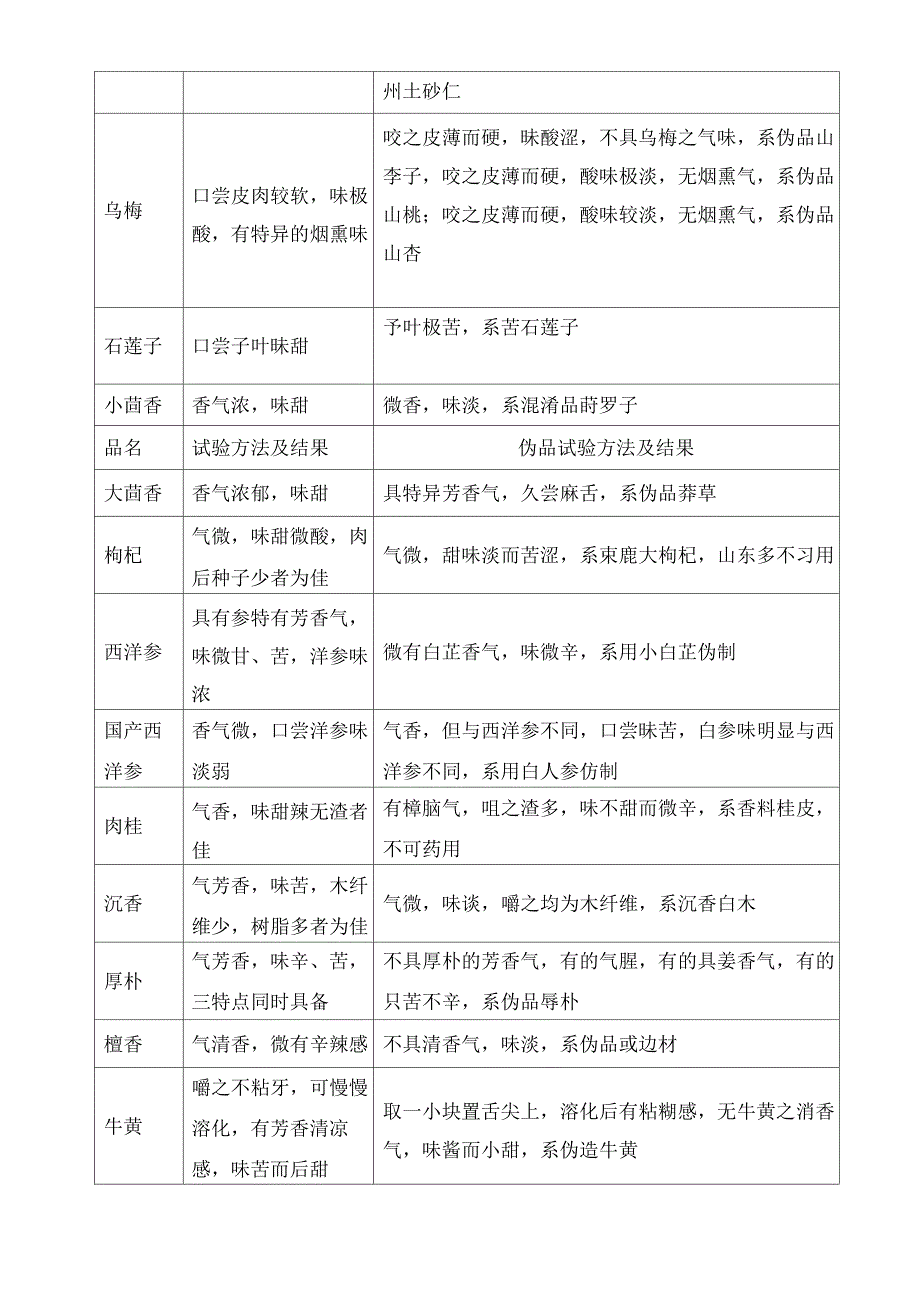 口尝法鉴别药材的真伪优劣_第3页