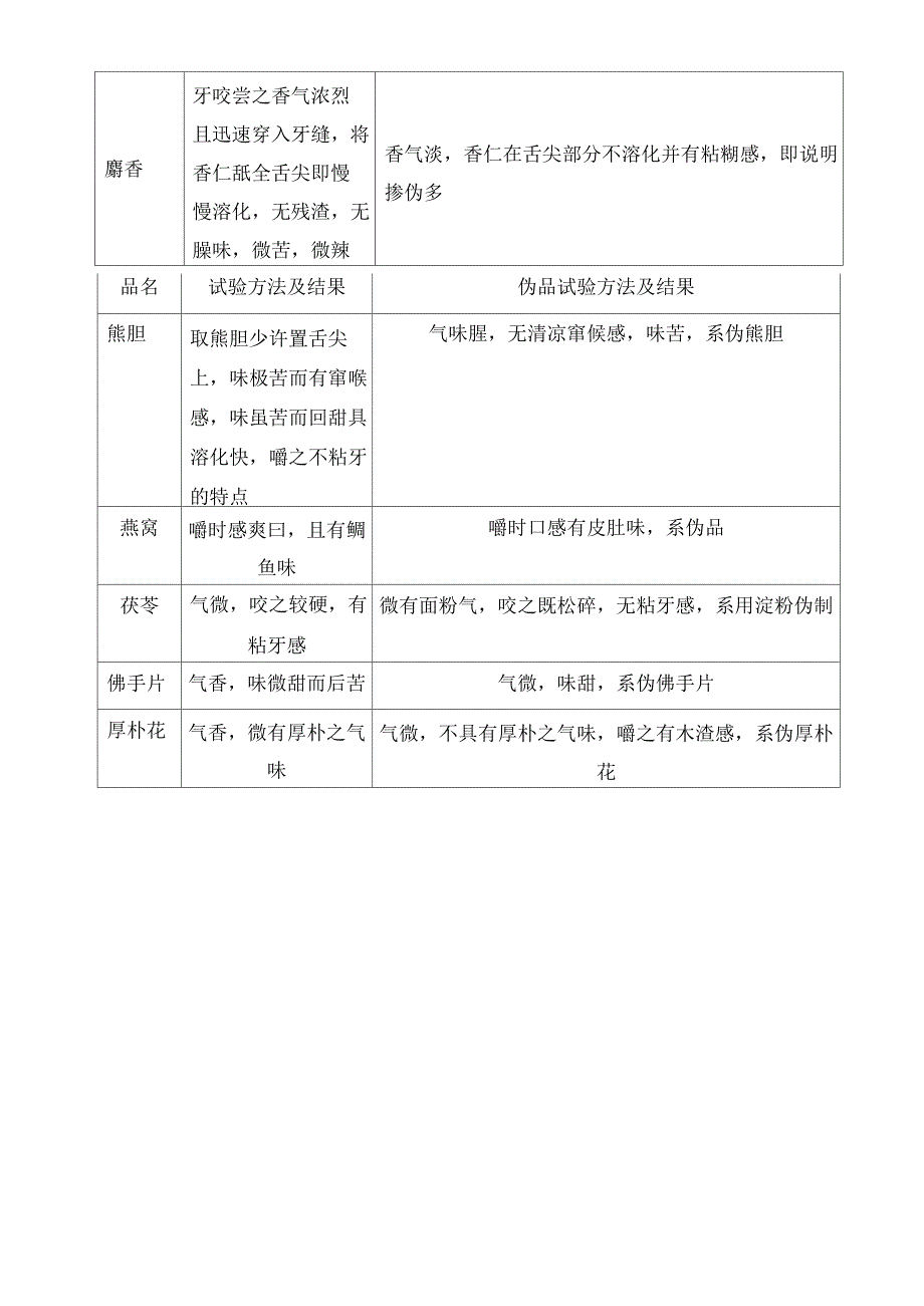 口尝法鉴别药材的真伪优劣_第4页