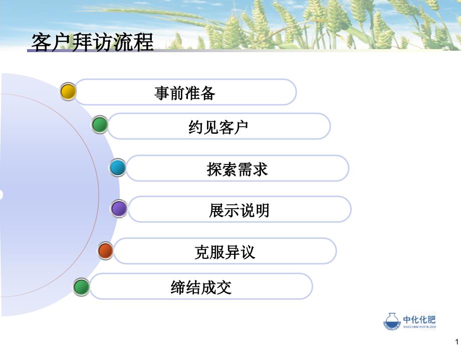 公司客户拜访技巧教程_第2页