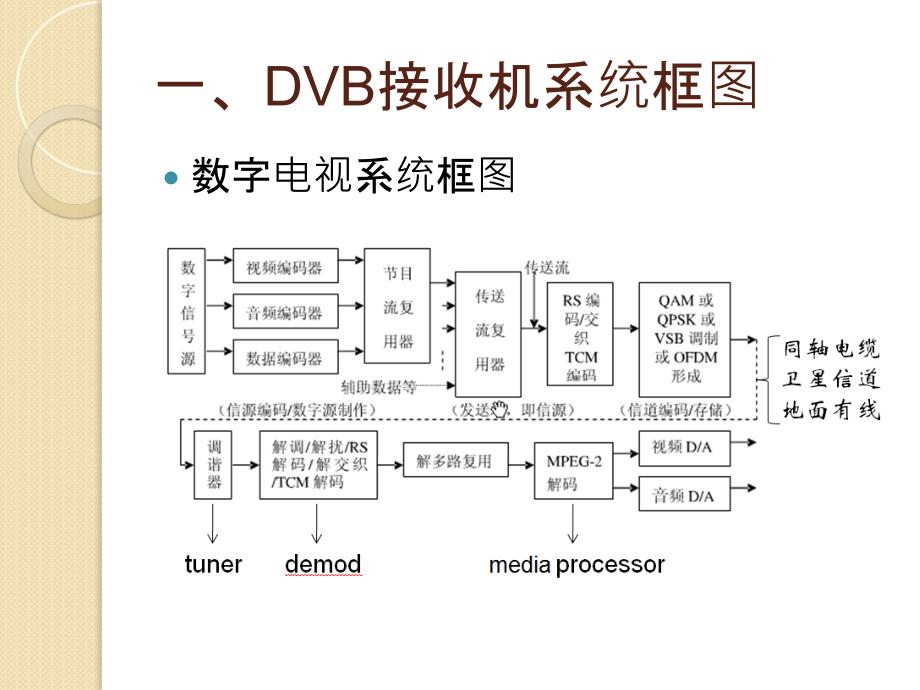 uner与demodulator介绍_第3页