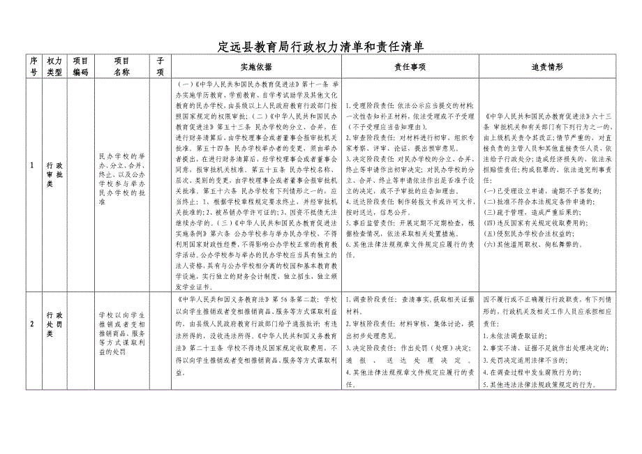 定远县教育局行政权力清单和责任清单_第1页