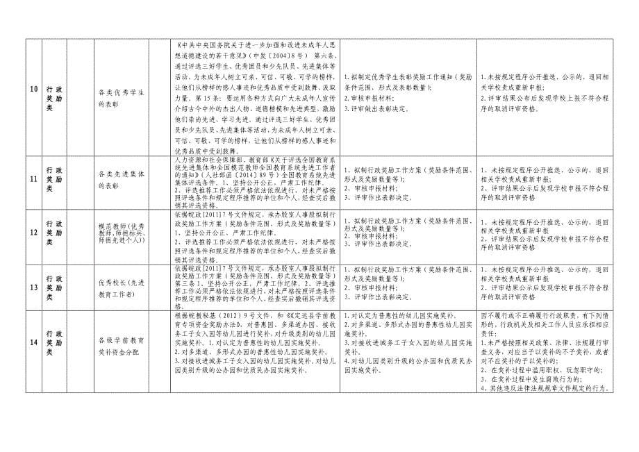 定远县教育局行政权力清单和责任清单_第5页