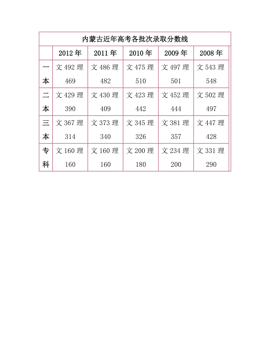 内蒙古高考分数线预测：一本文490理470_第3页