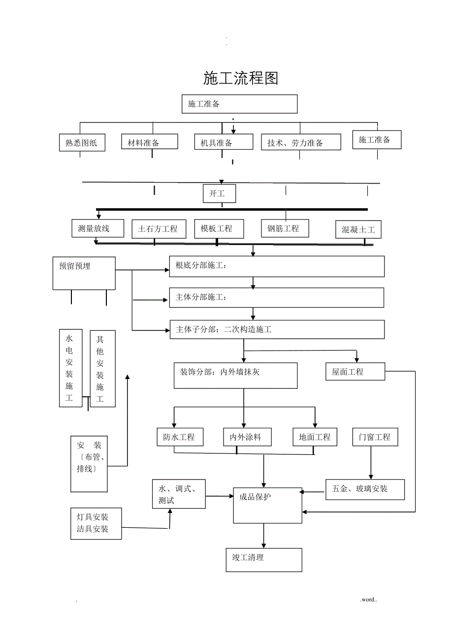 施工工序流程图_第1页