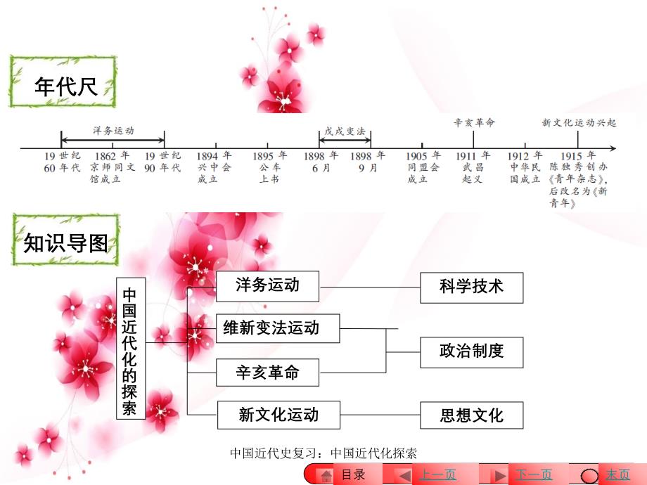 中国近代史复习中国近代化探索_第3页