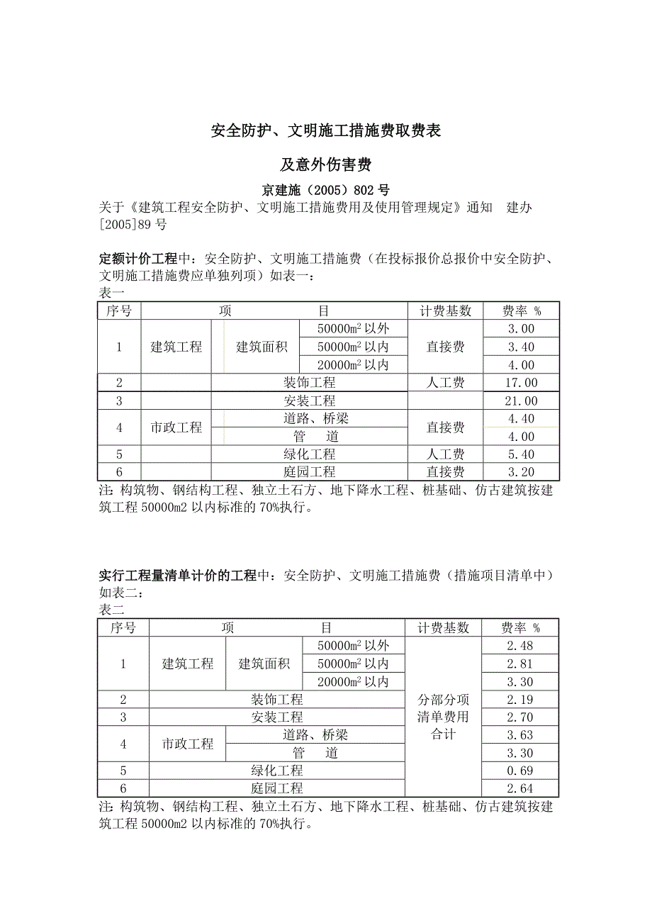 安全防护、文明施工措施费取费表_第1页