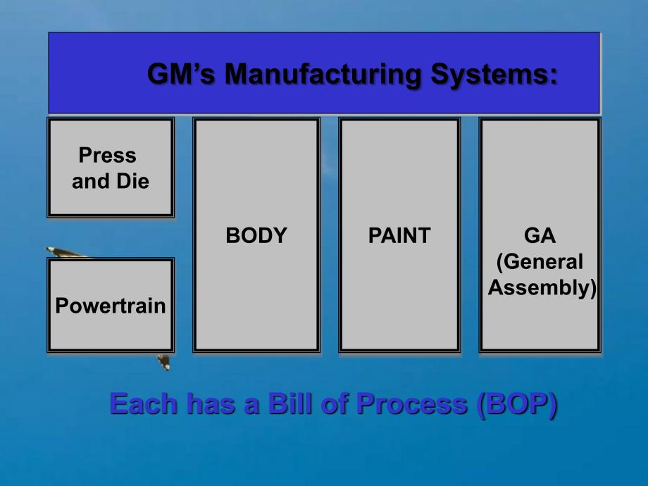 通用汽车BOEBppt课件_第4页