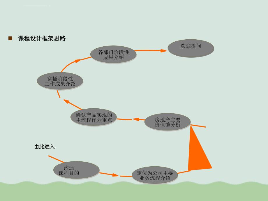 房地产开发流程及业务价值链解读ppt课件_第4页