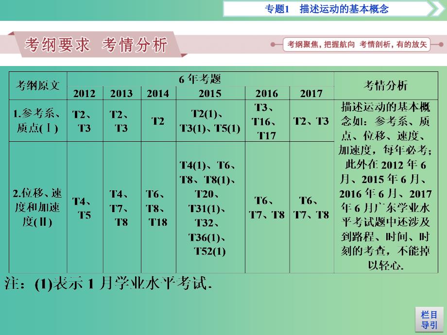 广东省2019高考物理一轮基础复习 专题1 描述运动的基本概念课件.ppt_第2页