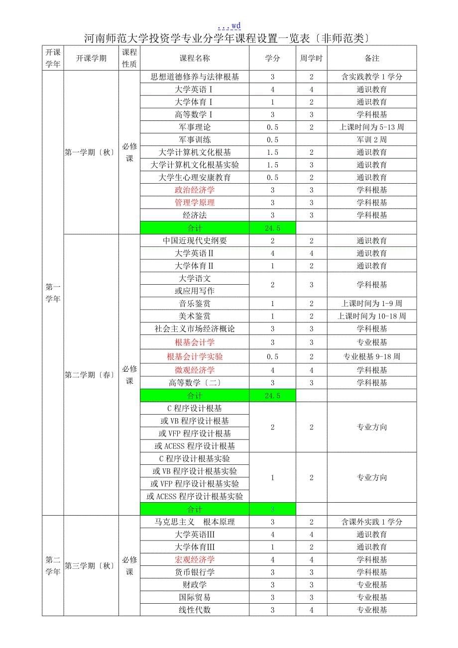 投资学培养的方案和说明_第5页