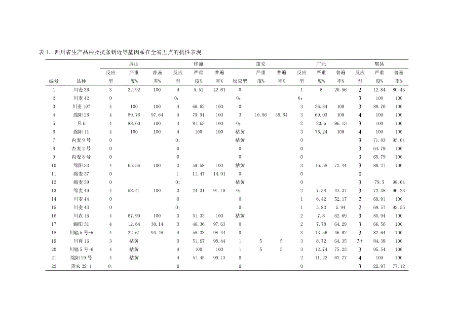 四川省小麦品种多点抗性监测试验总结.doc_第2页