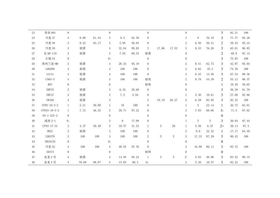 四川省小麦品种多点抗性监测试验总结.doc_第3页