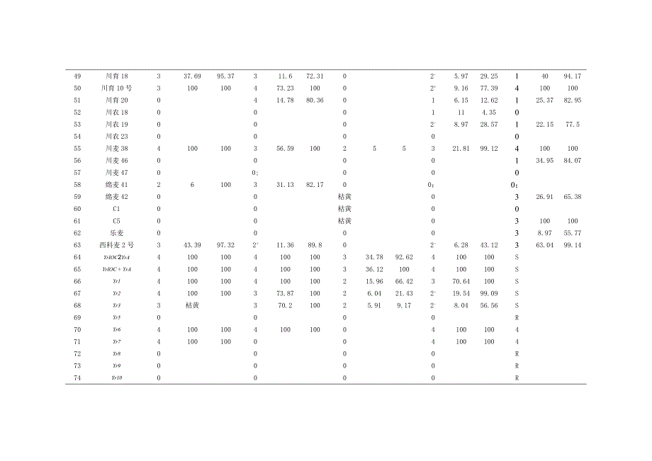 四川省小麦品种多点抗性监测试验总结.doc_第4页