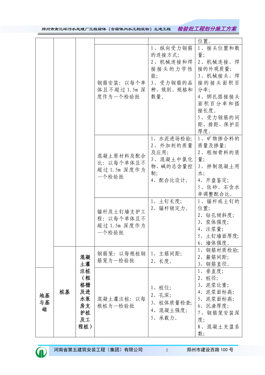 郑州市南三环污水处理厂检验批划分.doc_第2页