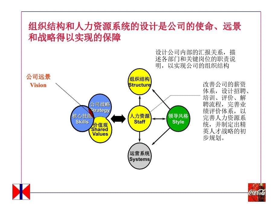 可口可乐的人力资源的开发与培训.ppt_第5页