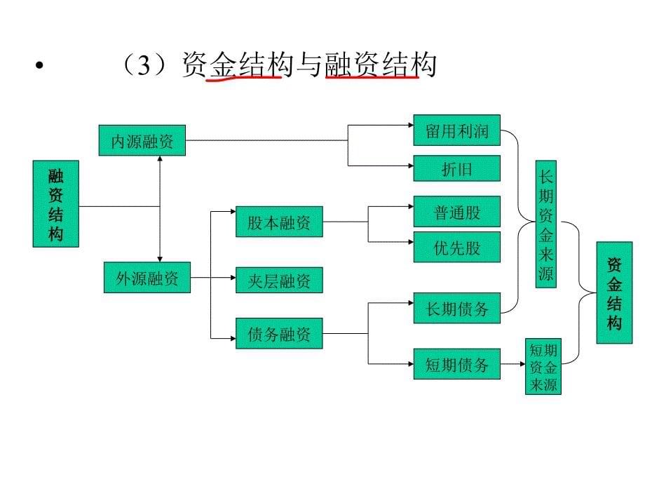 项目融资-项目资金结构_第5页