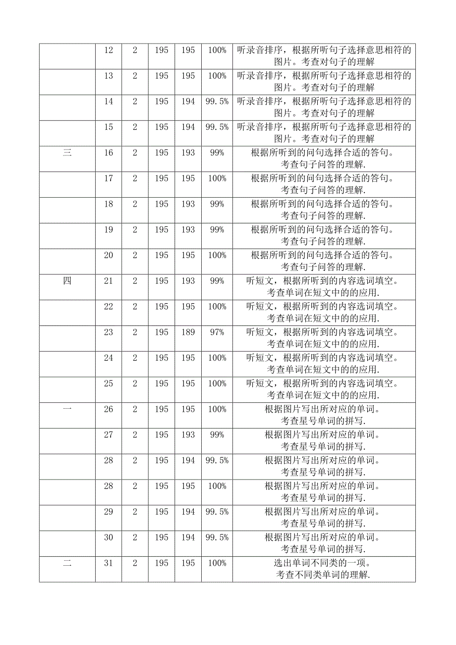 四年级下册期末英语教学质量分析表_第3页