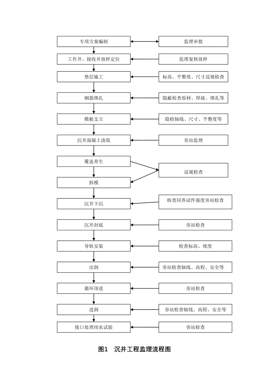 沉井和顶管监理细则_第3页