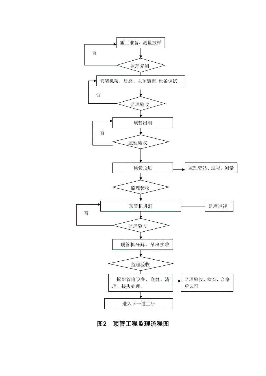 沉井和顶管监理细则_第4页