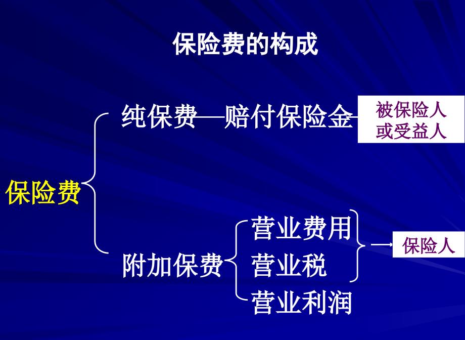 七章保险的数理基础_第3页