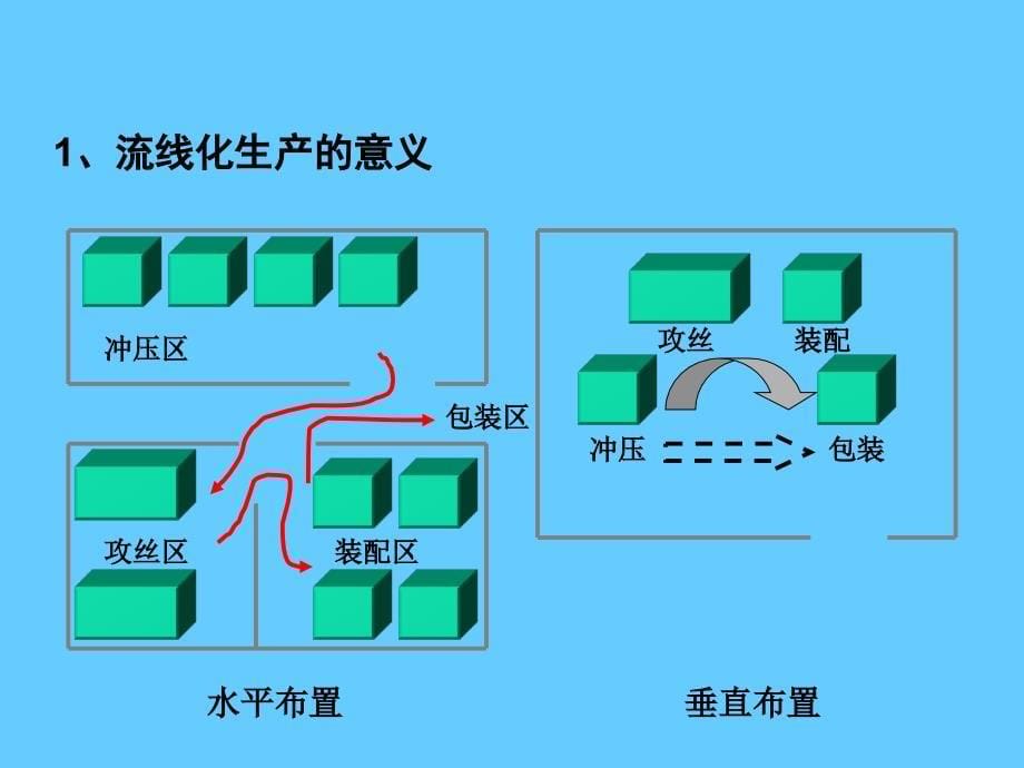 流线化生产JIT精益生产实务_第5页