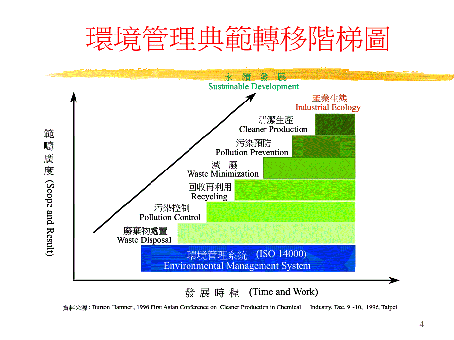 企业持续改善环境稽核之趋势_第4页