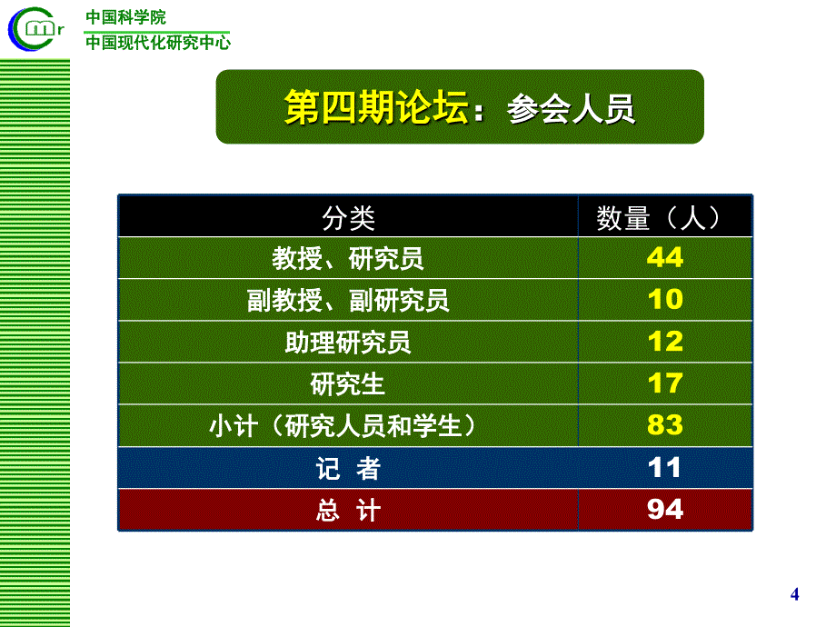 中国现代化研究论坛第四期主题中国社会现代化战略_第4页