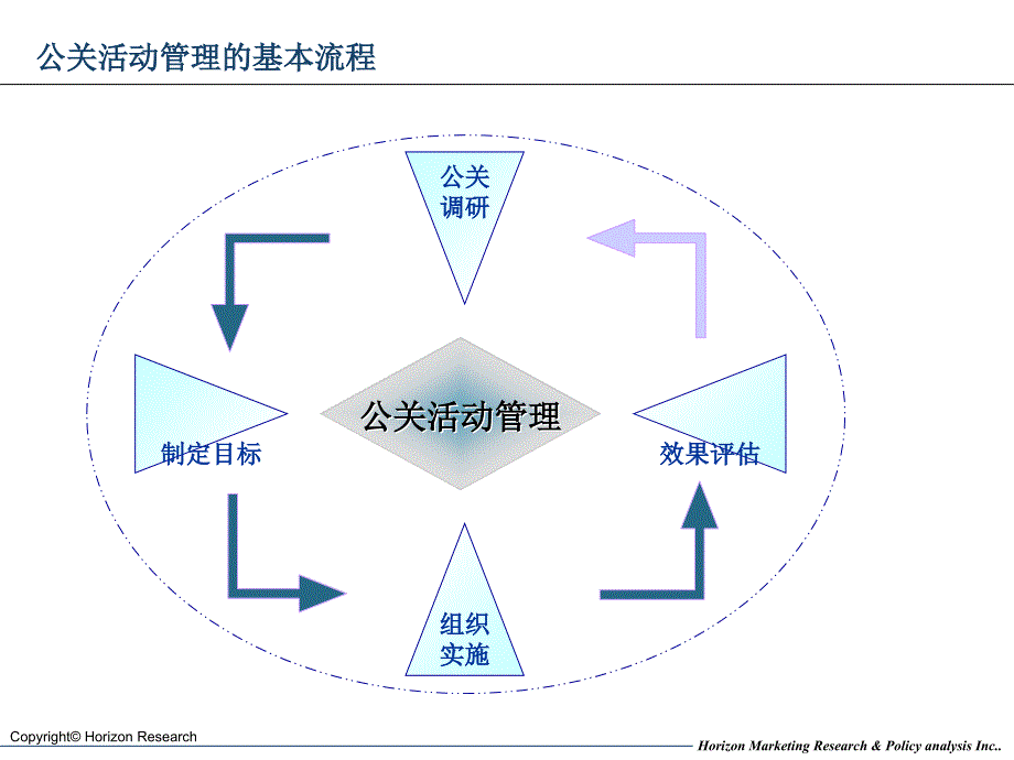 某公关活动管理流程与评估要点讲义_第2页