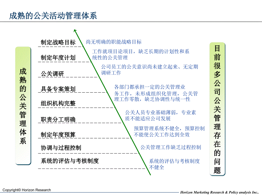 某公关活动管理流程与评估要点讲义_第3页