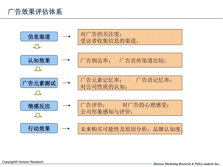 某公关活动管理流程与评估要点讲义_第5页