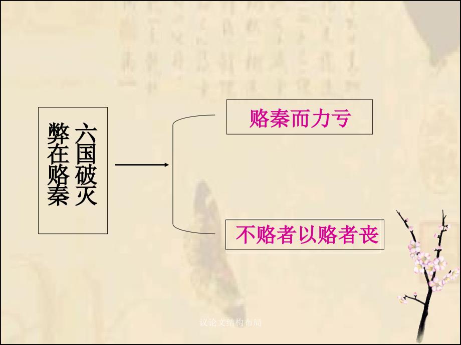 议论文结构布局课件_第2页