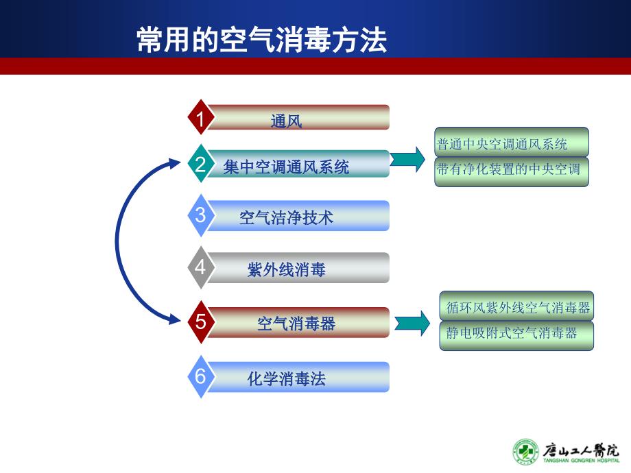 消毒技术规范与医院空气净化管理规范培训课件_第4页