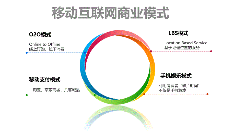 二维码、O2O子商务商业模式案例分析【张何_第3页